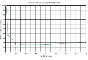 士盟科技-部落格-成功案例-圖2.該圖顯示了與左圖類似的成本分析，但這次作業是使用 Abaqus V6.9 運行的。最佳位置轉移到 32 個核心，而不是左圖中所示的 64 個核心（兩年前進行的基準研究）。這種顯著的改進很大程度上是軟體升級的結果