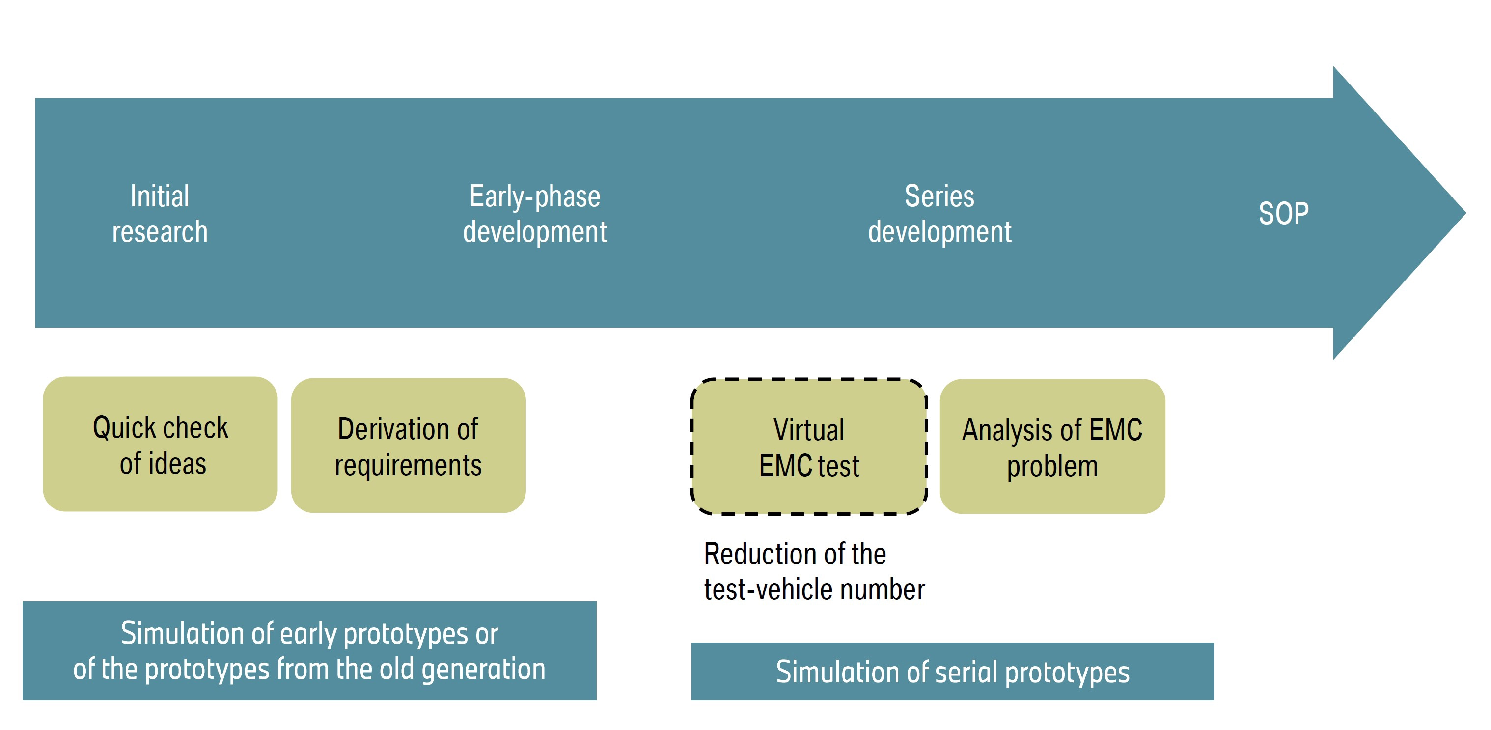 士盟科技-部落格-成功案例-圖7.模擬EMC測試可以在開發流程中，有效地減少測試用車輛的數量。
