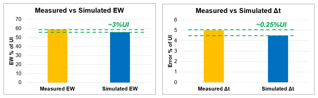 士盟科技-部落格-成功案例-圖2：Data Eye Width與Strobe-Centering Error的實測模擬比較(Correlation)。