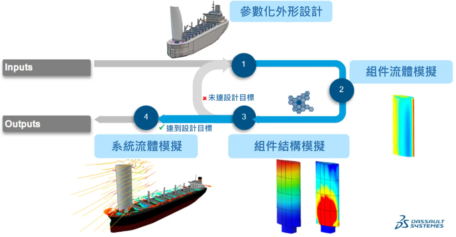 士盟科技-部落格-成功案例-圖2.流固耦合最佳化設計及風帆定位安裝之工作流程圖。其KPI目標包括帆的阻力和升力、變形和應力、帆在甲板上的位置，以及降低燃油。