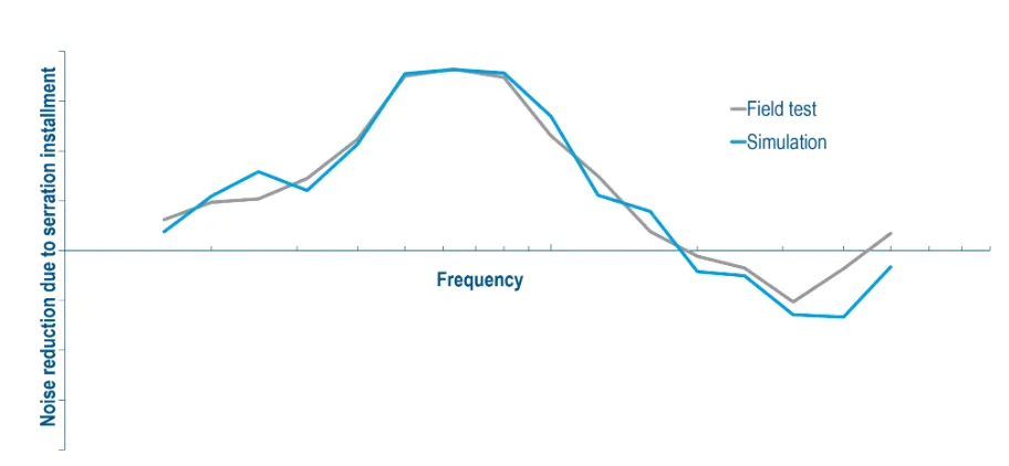 士盟科技-部落格-成功案例-圖2. 全尺寸商用風力渦輪機在安裝鋸齒結構後的噪音頻譜變化。此圖由達梭系統製作，結合了LM Wind Power的場域實測資料，作為雙方合作的一部分。結果顯示，實地測試和模擬結果非常吻合，驗證了模擬的準確性。