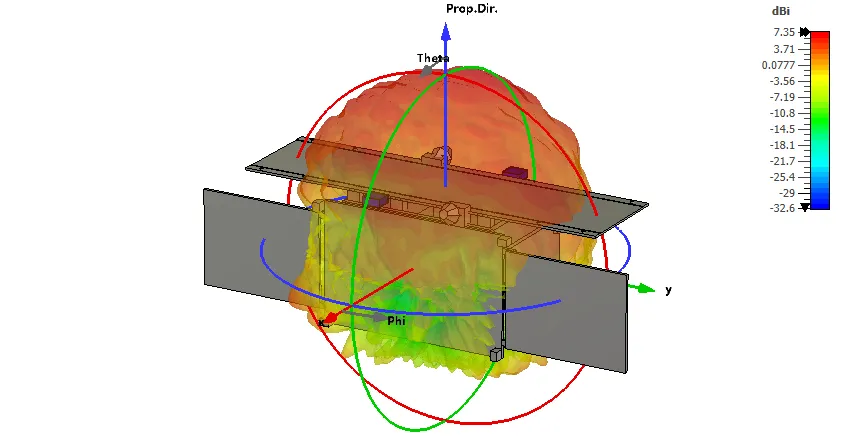 士盟科技-部落格-成功案例-圖1.使用CST建模並安裝在太空船上的S波段天線。結果顯示了周圍衛星會干擾天線的輻射範圍，導致訊號的遮蔽和失真