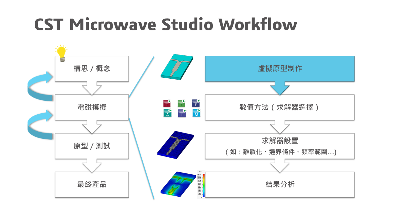 士盟科技-部落格-技術通報-圖1.CST Microwave Studio Workflow