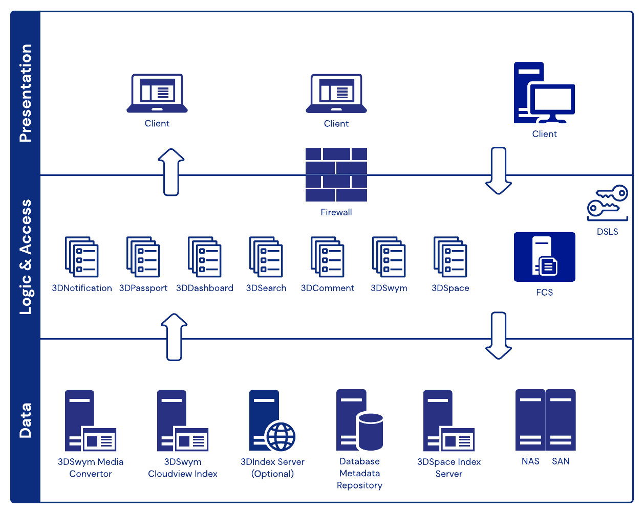士盟科技-部落格-技術通報-圖3. 3DEXPERIENCE平台三層式系統架構：由使用者端、應用服務層與資料層組成，支援安全存取、協同應用與集中式資料管理。