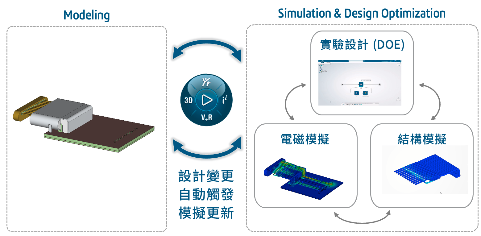 士盟科技-部落格-專題文章-圖1. 3DEXPERIENCE 平台實現 CAD 與 CAE 模型關聯性，實現跨部門在同一工作流程中協同運作。