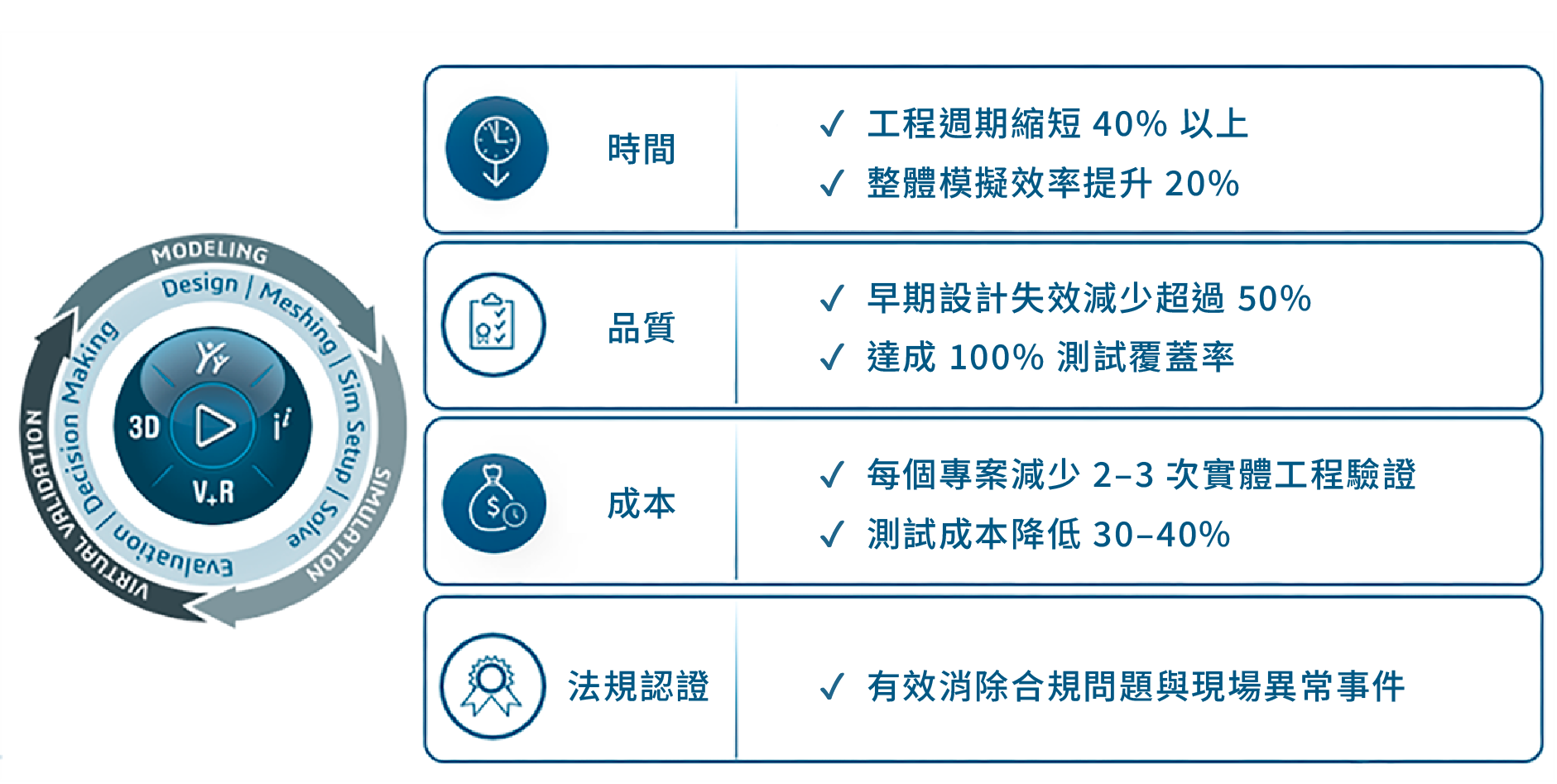 士盟科技-部落格-專題文章-圖2. 來自客戶實踐與達梭系統洞察的關鍵成效數據