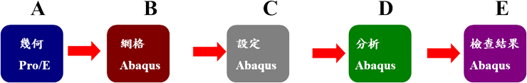 Abaqus/CAE與CAD一條龍同步網格建模高階課程